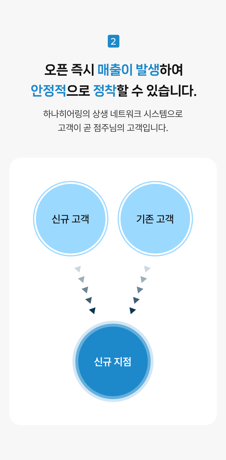 프랜차이즈 - 편안함 / 비전 / 네트워크